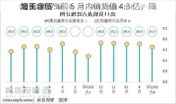 海南自贸
加工增值：前 5 月内销货值 4.3 亿，同
增长 31.7%