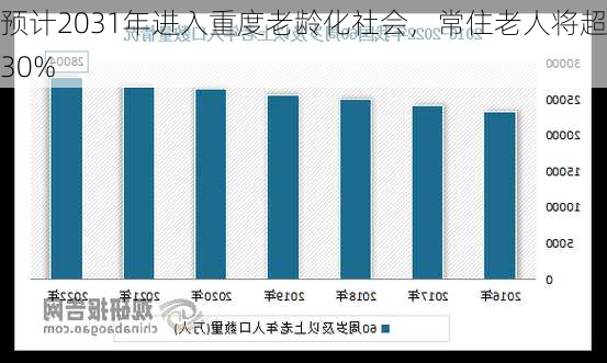 
预计2031年进入重度老龄化社会，常住老人将超30%