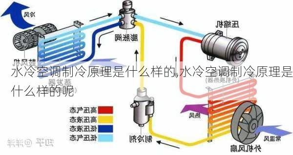 水冷空调制冷原理是什么样的,水冷空调制冷原理是什么样的呢