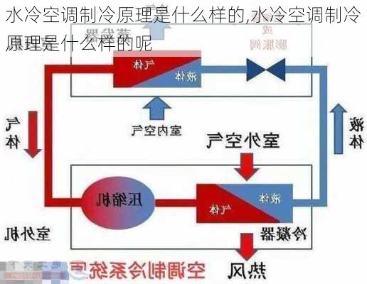 水冷空调制冷原理是什么样的,水冷空调制冷原理是什么样的呢