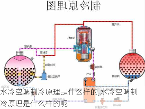 水冷空调制冷原理是什么样的,水冷空调制冷原理是什么样的呢