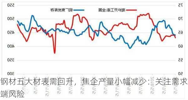 钢材五大材表需回升，焦企产量小幅减少：关注需求端风险