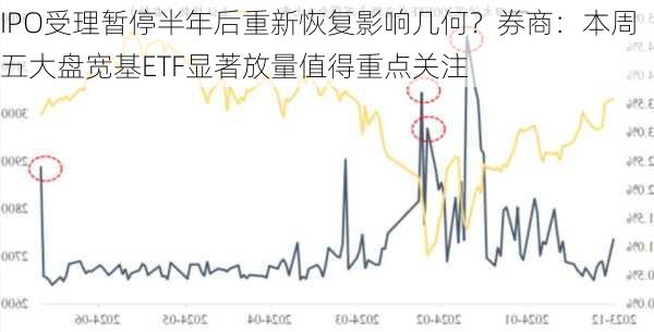 IPO受理暂停半年后重新恢复影响几何？券商：本周五大盘宽基ETF显著放量值得重点关注