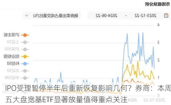 IPO受理暂停半年后重新恢复影响几何？券商：本周五大盘宽基ETF显著放量值得重点关注