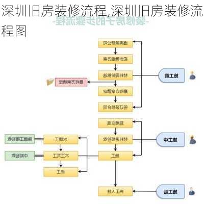 深圳旧房装修流程,深圳旧房装修流程图