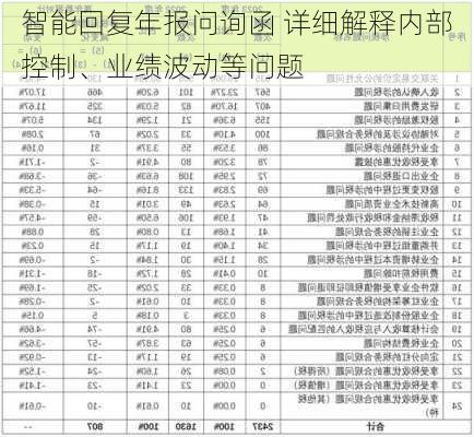 
智能回复年报问询函 详细解释内部控制、业绩波动等问题