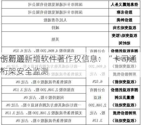 
创新层
卡司通新增软件著作权信息：“卡司通桁架安全监测
”