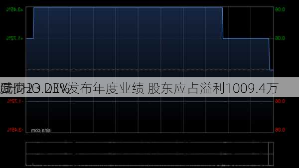 CHI HO DEV发布年度业绩 股东应占溢利1009.4万
元同
减少23.23%