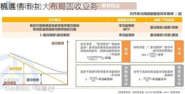 瞄准债市中
机遇 券商加大布局固收业务