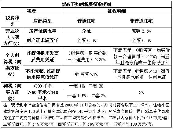 已有房产后，再购买二手房是否会增加税费？