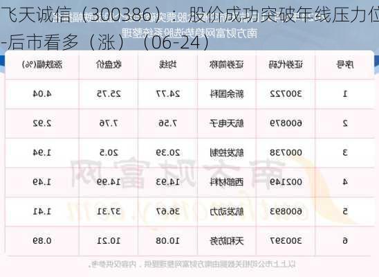 飞天诚信（300386）：股价成功突破年线压力位-后市看多（涨）（06-24）