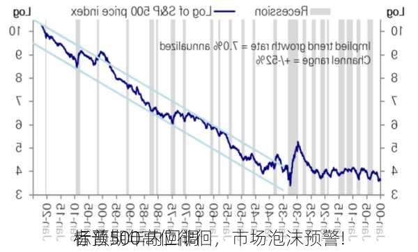 标普500高位徘徊，市场泡沫预警!
者预期年内回调