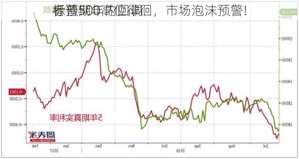 标普500高位徘徊，市场泡沫预警!
者预期年内回调