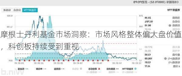 摩根士丹利基金市场洞察：市场风格整体偏大盘价值，科创板持续受到重视