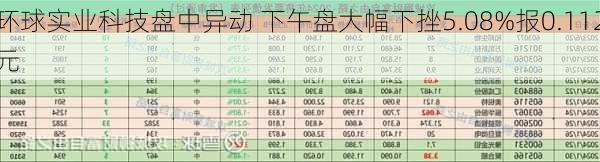 环球实业科技盘中异动 下午盘大幅下挫5.08%报0.112
元