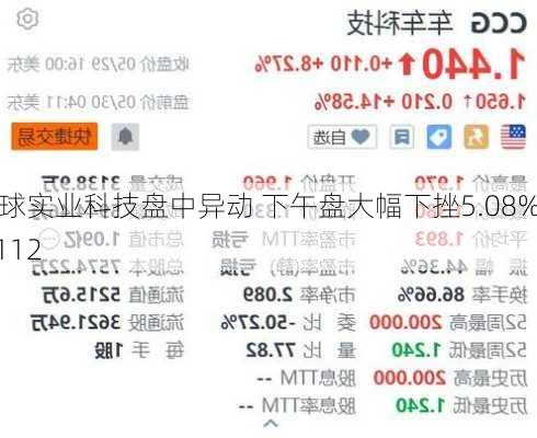 环球实业科技盘中异动 下午盘大幅下挫5.08%报0.112
元