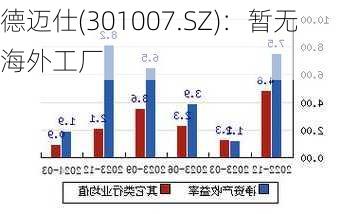 德迈仕(301007.SZ)：暂无海外工厂