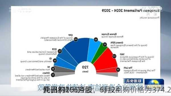 快讯 | 腾讯控股：6月24
耗资约10.04亿
元回购266万股，每股回购价格为374.2
元-381
元。