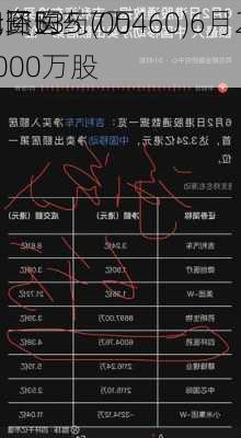 四环医药(00460)6月24
斥资535.7万
元回购1000万股