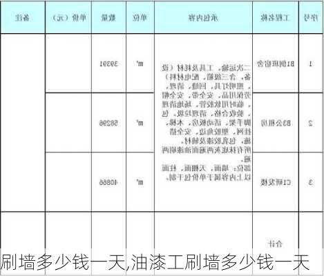 刷墙多少钱一天,油漆工刷墙多少钱一天