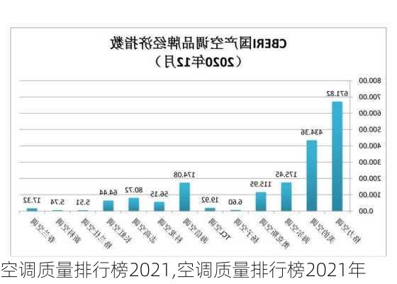 空调质量排行榜2021,空调质量排行榜2021年