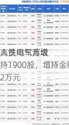 高铁电气高级
人员闫军芳增持1900股，增持金额1.2万元