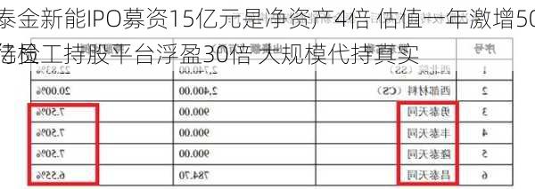 泰金新能IPO募资15亿元是净资产4倍 估值一年激增50亿员工持股平台浮盈30倍 大规模代持真实
待检