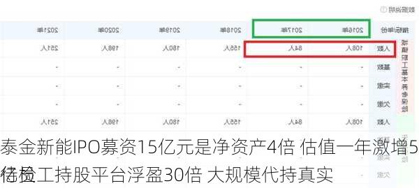 泰金新能IPO募资15亿元是净资产4倍 估值一年激增50亿员工持股平台浮盈30倍 大规模代持真实
待检