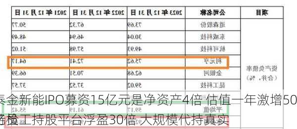 泰金新能IPO募资15亿元是净资产4倍 估值一年激增50亿员工持股平台浮盈30倍 大规模代持真实
待检