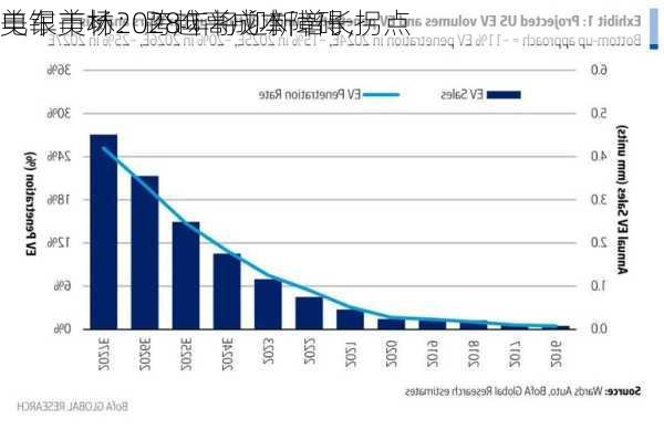 美银美林：跨越高成本障碍，
电车市场2028年将迎新增长拐点