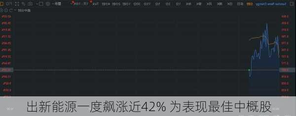 
出新能源一度飙涨近42% 为表现最佳中概股