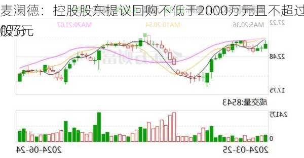 麦澜德：控股股东提议回购不低于2000万元且不超过4000万元
股份