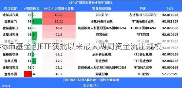 
特币基金创ETF获批以来最大两周资金流出规模