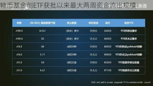 
特币基金创ETF获批以来最大两周资金流出规模