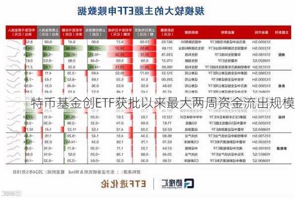 
特币基金创ETF获批以来最大两周资金流出规模