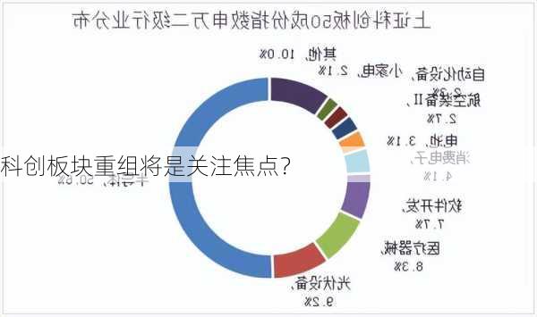 科创板块重组将是关注焦点？