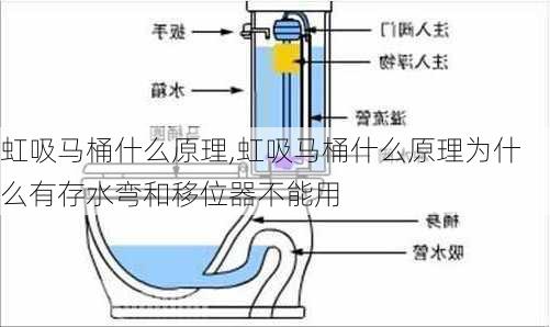 虹吸马桶什么原理,虹吸马桶什么原理为什么有存水弯和移位器不能用