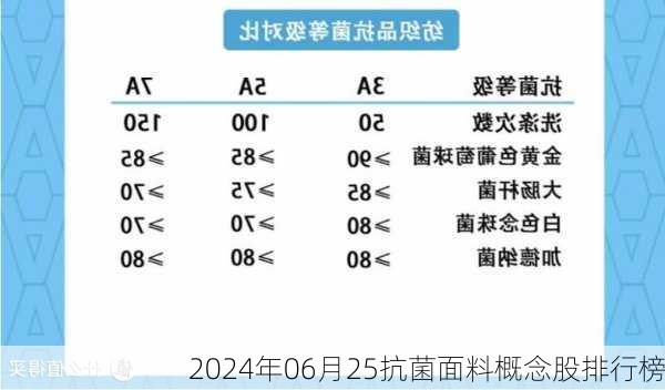 2024年06月25抗菌面料概念股排行榜