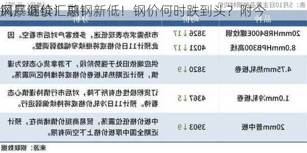 风暴继续！期钢新低！钢价何时跌到头？附今
钢厂调价汇总！