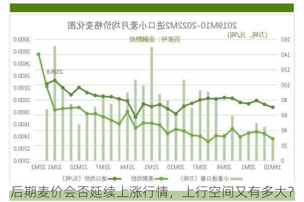 后期麦价会否延续上涨行情，上行空间又有多大？