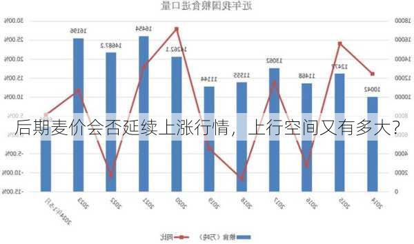 后期麦价会否延续上涨行情，上行空间又有多大？