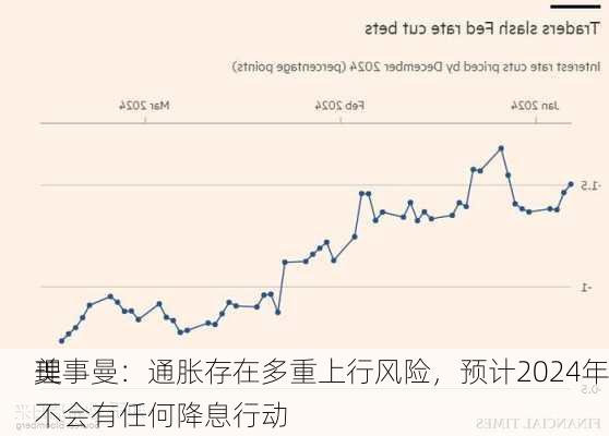 美
理事曼：通胀存在多重上行风险，预计2024年不会有任何降息行动