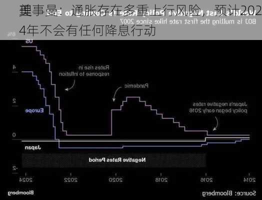 美
理事曼：通胀存在多重上行风险，预计2024年不会有任何降息行动