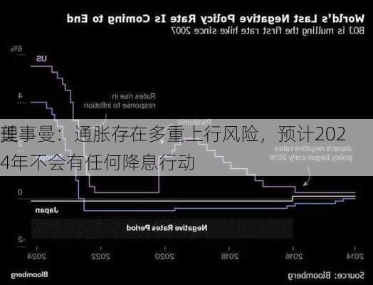 美
理事曼：通胀存在多重上行风险，预计2024年不会有任何降息行动