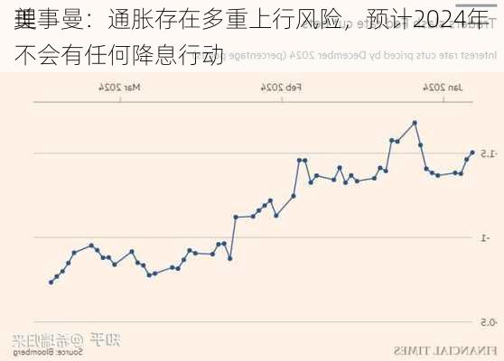 美
理事曼：通胀存在多重上行风险，预计2024年不会有任何降息行动