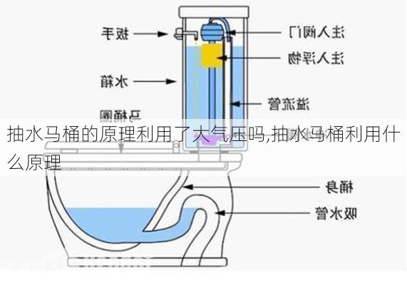 抽水马桶的原理利用了大气压吗,抽水马桶利用什么原理