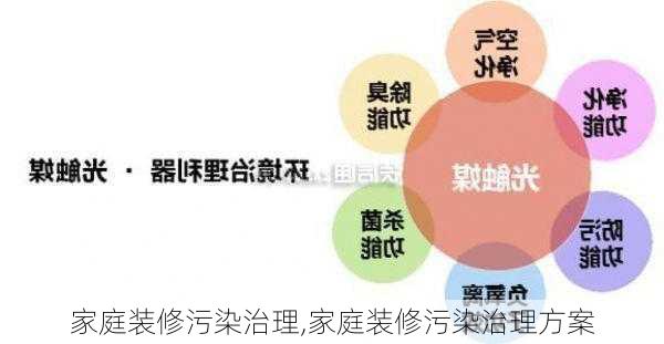 家庭装修污染治理,家庭装修污染治理方案