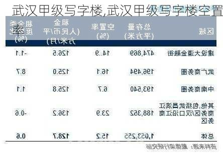 武汉甲级写字楼,武汉甲级写字楼空置率