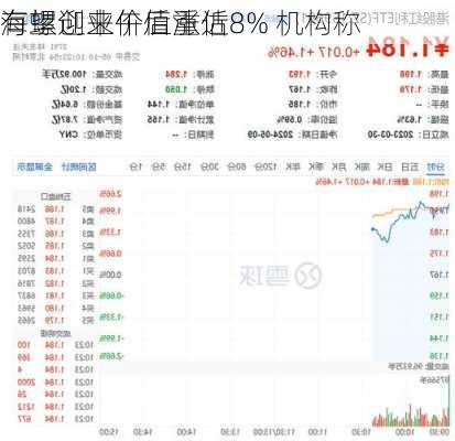 海螺创业午后涨近8% 机构称
有望迎来价值重估