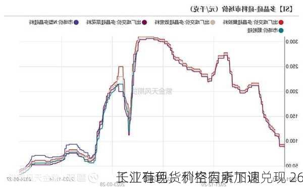 长江有色：利空因素加速兑现 26
工业硅现货价格有所下调